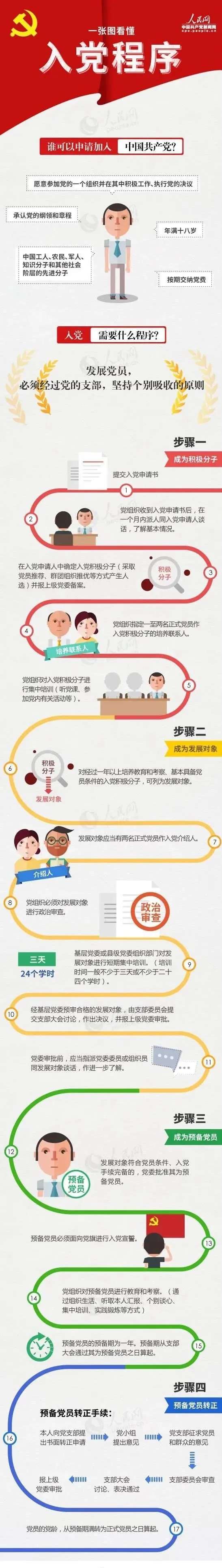 一张图看懂入党程序，以后都不困惑了！.jpg